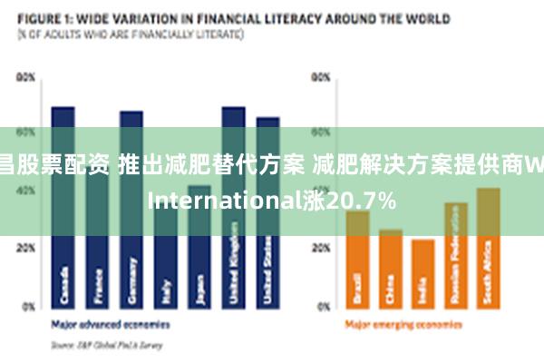 许昌股票配资 推出减肥替代方案 减肥解决方案提供商WW International涨20.7%